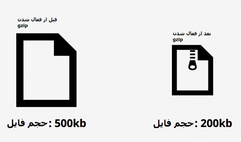 آموزش فعال نمودن جی زیپ(Gzip)