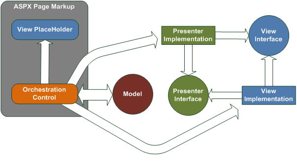معماری MVC