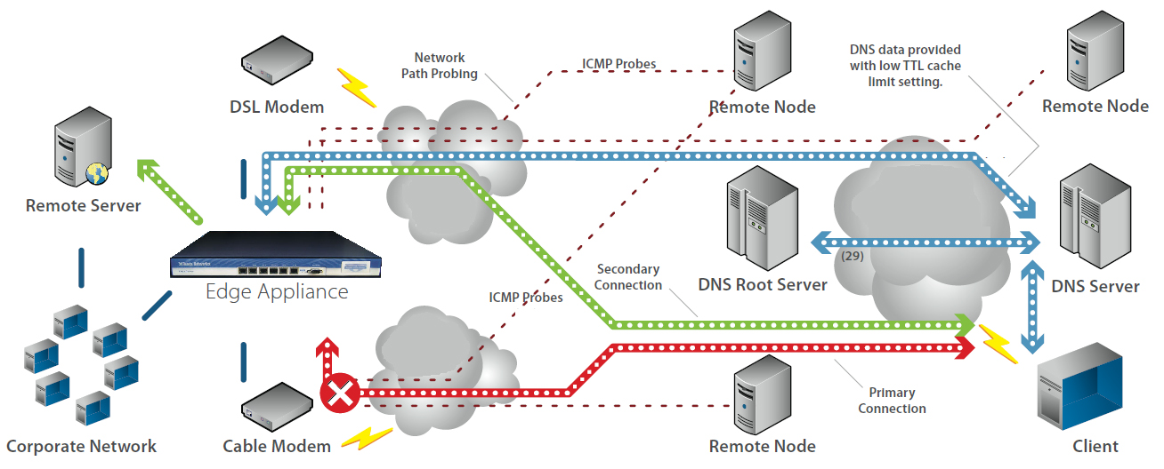 آشنایی با سیستم Dns