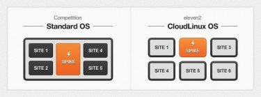 آشنایی با Cloud Linux