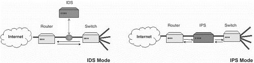 تکنولوژی IPS و IDS