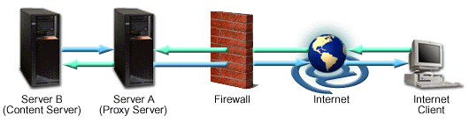 Proxy Server