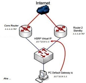 پیاده سازی HSRP بر روی روتر های سیسکو