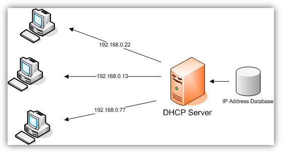 آشنایی با DHCP
