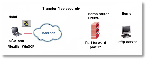 کانفیگ دایرکت ادمین (SFTP)