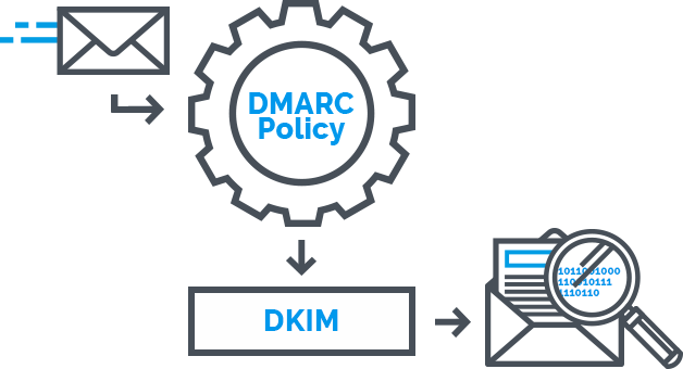 آموزش روش تنظیم DKIM در دایرکت ادمین