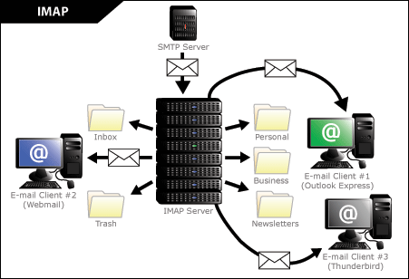 پروتکل IMAP (Internet Message Access Protocol)