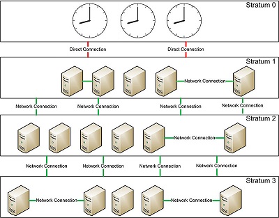 Network Time Protocol