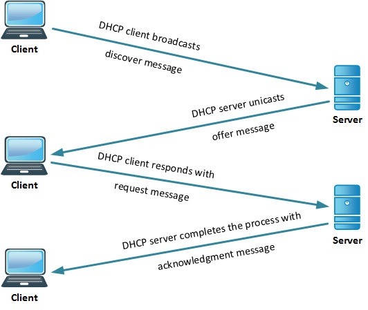 آشنایی با DHCP