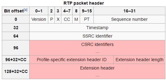 آشنایی با پروتکل RTP (Real-time Transport Protocol)