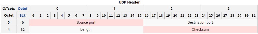 آشنایی با UDP (User datagram protocol)