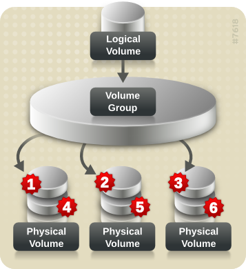 آشنایی با LVM